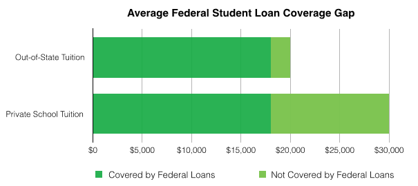 Average Federal Student Loan Coverage Gap