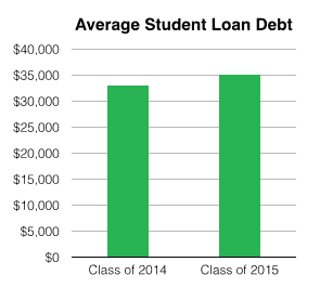 Average Student Loan Debt 2014-2015