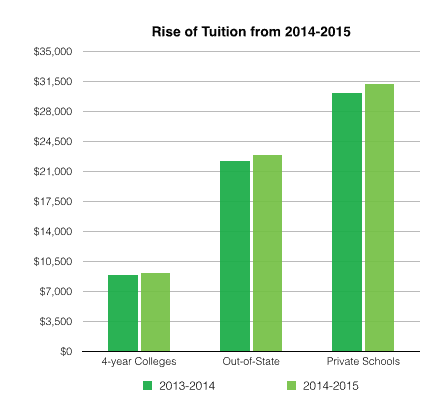 Rise of Tuition from 2014-2015