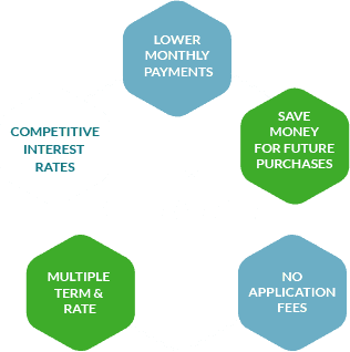 Why Refinance? Lower monthly payments, Save money for future purposes, No application fees, Multiple term and rate and competitive interest rates