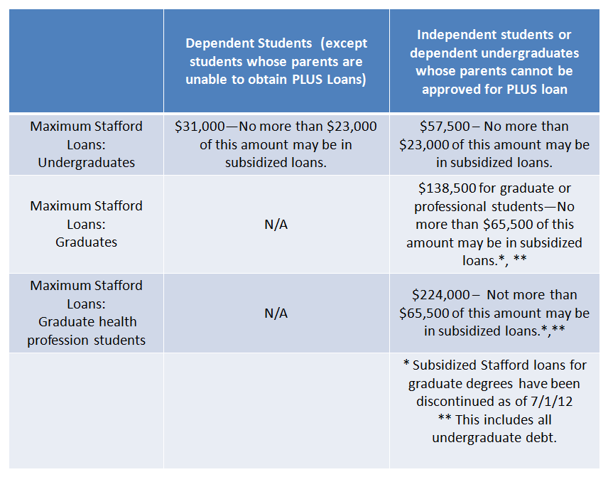 Federal Aggregate loan limit