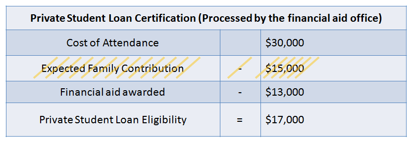 Private loan cert