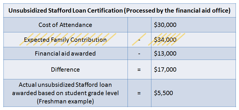 unsub stafford cert