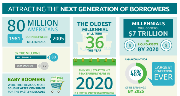 Featured image for “Potential in Lending to the Next Generation of Borrowers [Infographic]”