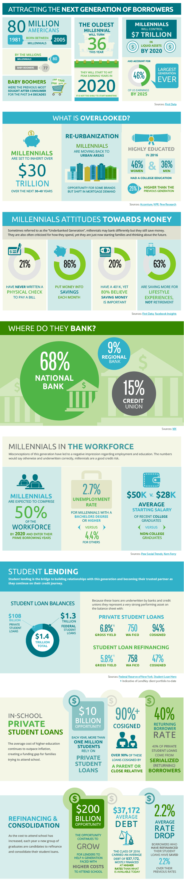 Lending to Millennials