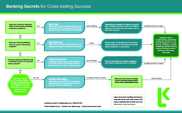 Featured image for “Banking Secrets to Cross-Selling Success”