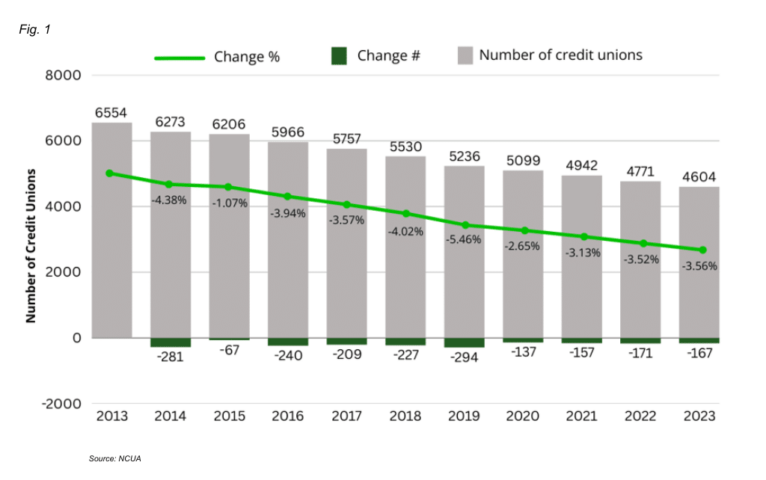 LendKey-Number-of-Credit-Unions