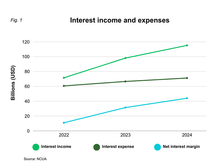 Interest income vs expenses