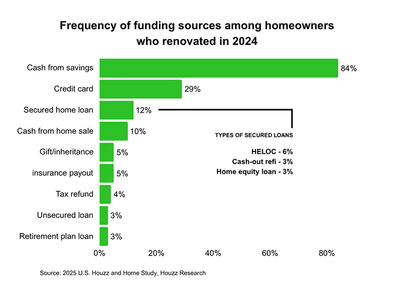Renovation financing data for 2024