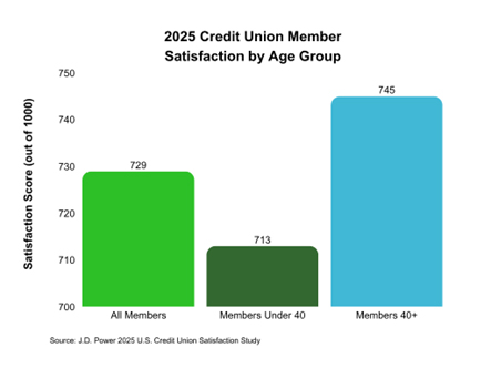 2025 CU Member Satisfaction graph
