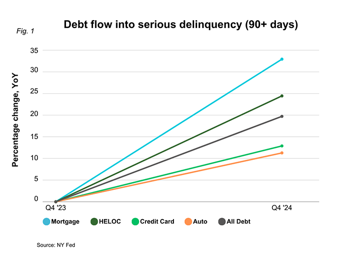 Debt flow into serious delinquency
