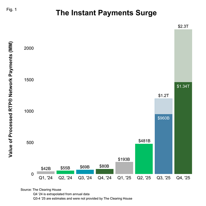 Instant Payments Surge graph