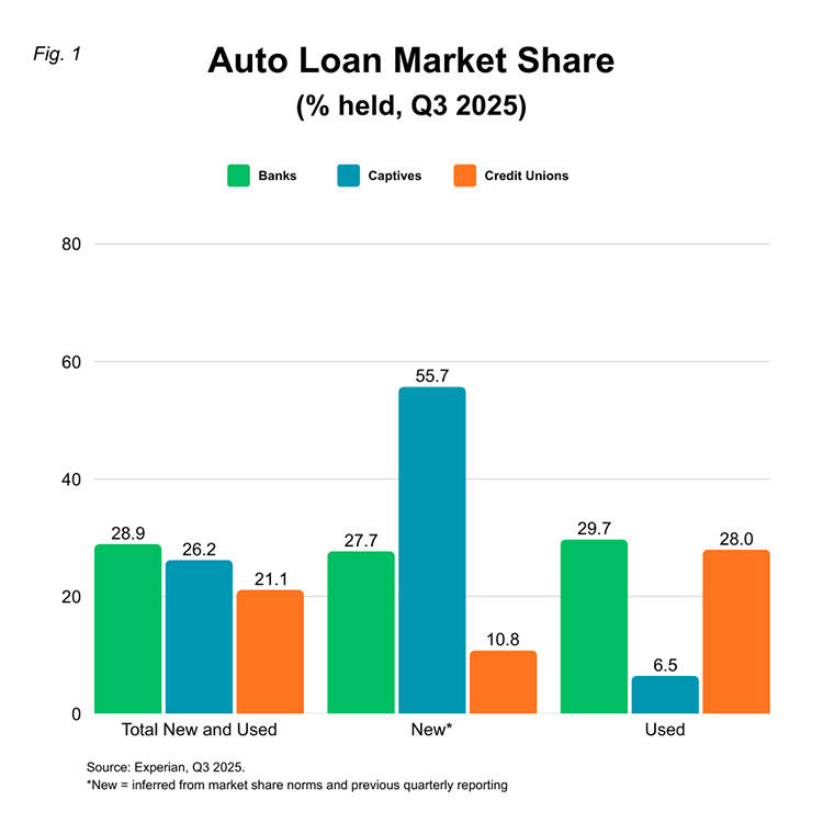 Auto Loan Market share graph
